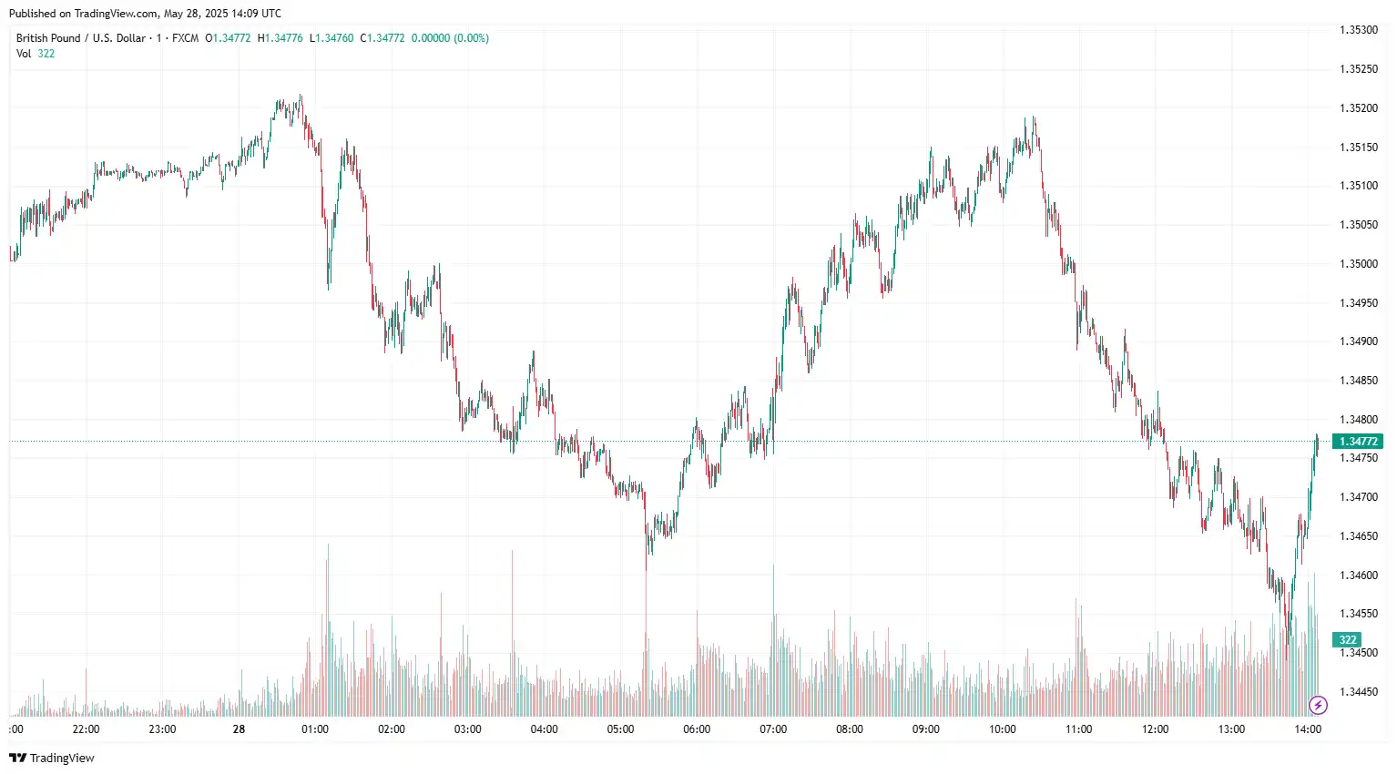 GBPUSD 2025-05-28