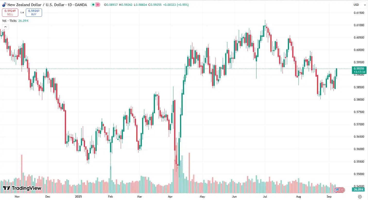 04 NZDUSD 08-09-2025