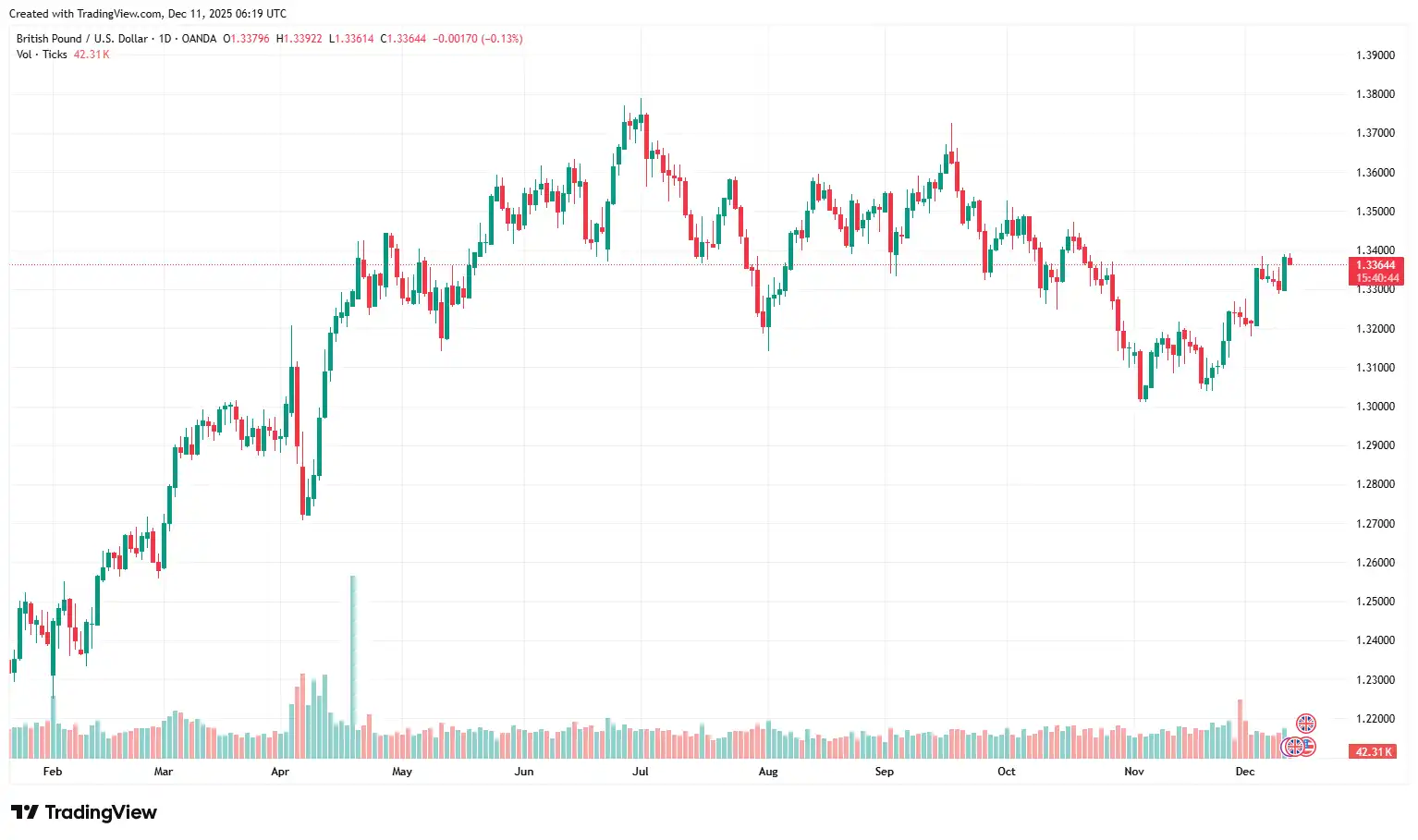 01 GBPUSD 11-12-2025