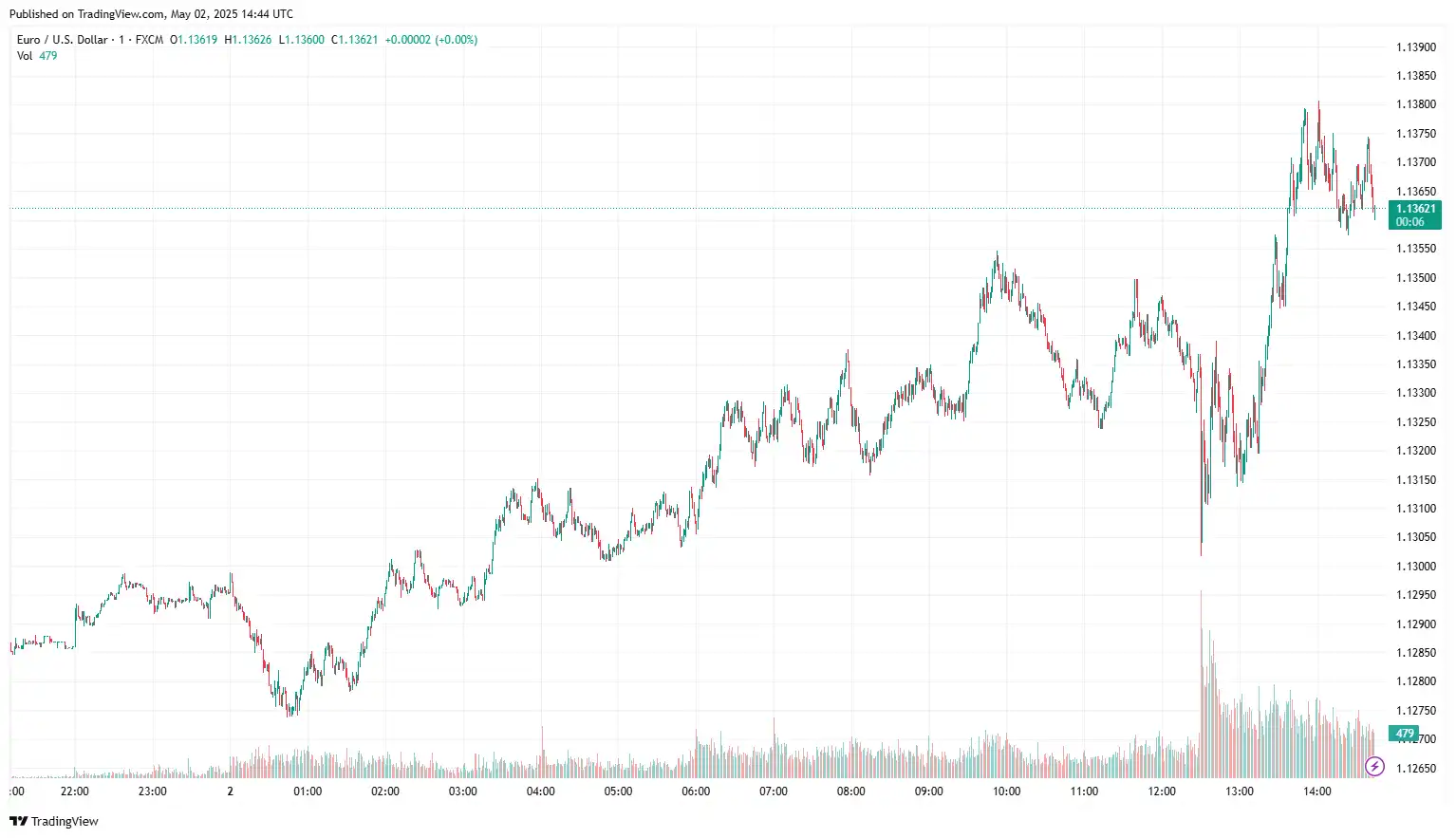 EURUSD 2025-05-02