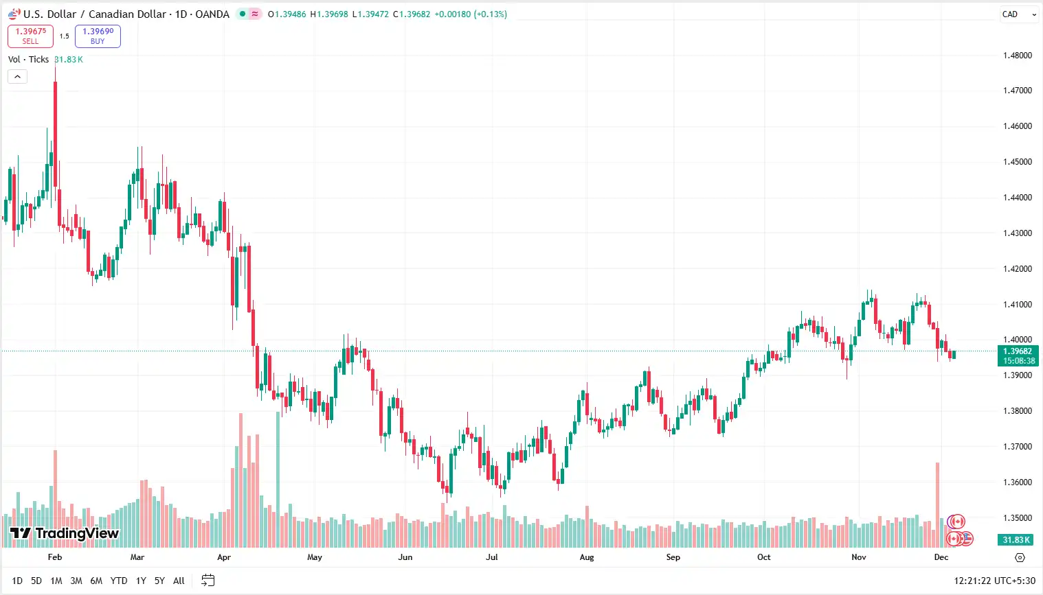 03 USDCAD 04-12-2025
