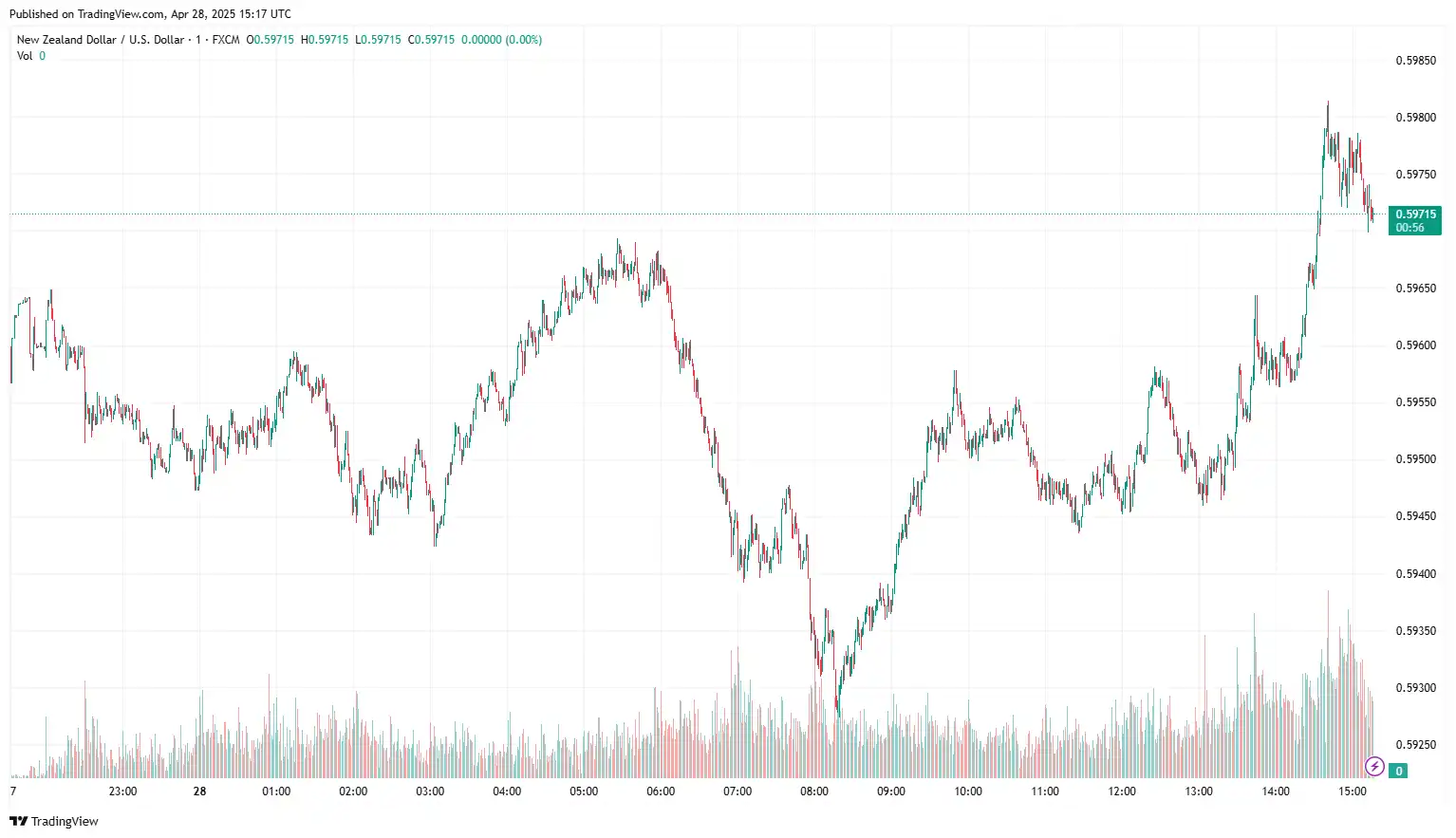 NZDUSD 2025-04-28